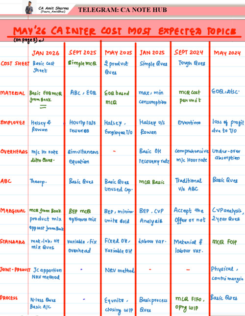 CA INTERMEDIATE

COST AND MANAGEMENT ACCOUNTING [COSTING]

CHAPTERS-WISE IMPORTANT TOPICS BY CA AMIT SHARMA FOR SEPTEMBER, 2026