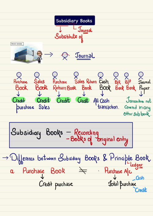 Subsidiary Book Ca Hardik Manchanda Sir latest Accounts Notes

If anybody PW , Vishwas Ca and ca Parag Gupta Sir Classes DM me 