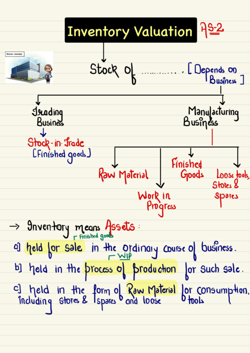 INVENTORY Ca Hardik Manchanda Sir latest Accounts Notes

If anybody PW , Vishwas Ca and ca Parag Gupta Sir Classes DM me 
