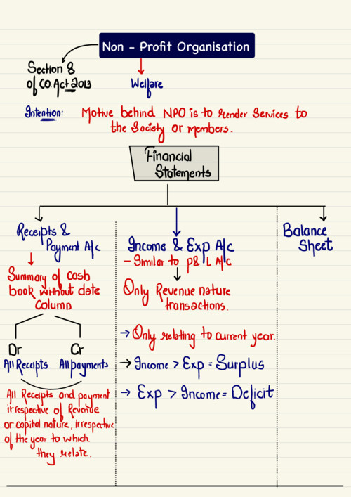 NPO Ca Hardik Manchanda Sir latest Accounts Notes

If anybody PW , Vishwas Ca and ca Parag Gupta Sir Classes DM me 