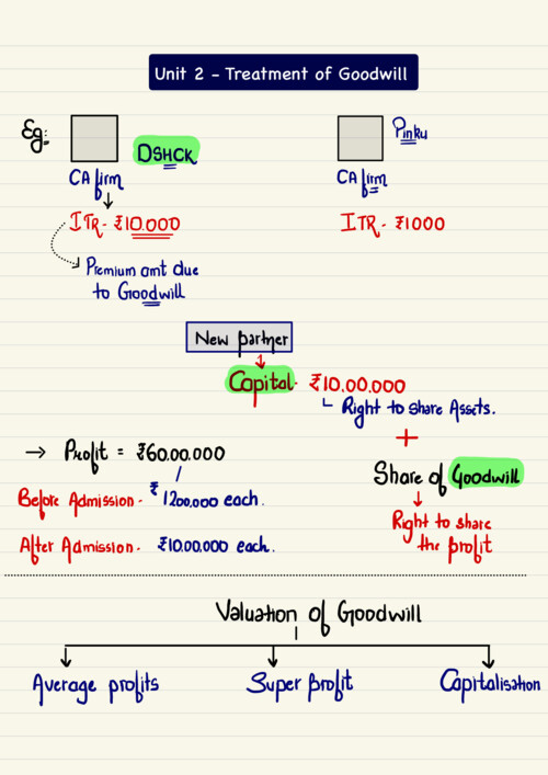 PARTNERSHIP UNIT 2 Ca Hardik Manchanda Sir latest Accounts Notes

If anybody PW , Vishwas Ca and ca Parag Gupta Sir Classes DM me 
