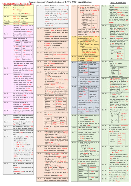 CA INTERMEDIATE

CORPORATE AND OTHER LAWS [LAW]

COPORATE LAW LIMITS CHART | COMPANIES ACT, 2013 LIMITS CHART BY CA HARSH GUPTA FOR SEPTEMBER, 2026