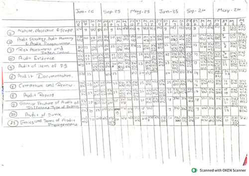 Ca inter 
Key 
Subject :- AUDIT 
From :- may24 to jan26
There may possibilities of some error 