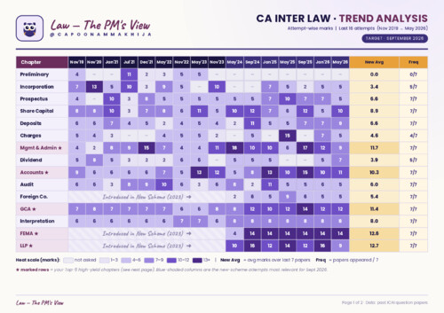 CA inter law past papers analysis 