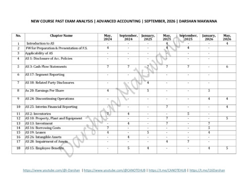 ACCOUNTS NEW COURSE PAST EXAMS ANALYSIS BY DARSHAN MAKWANA FOR SEPTEMBER, 2026