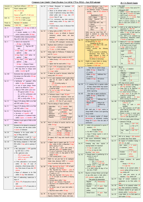 Law Limits Chart by CA Harsh Gupta sir 