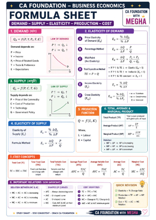 All economics formula at one place 