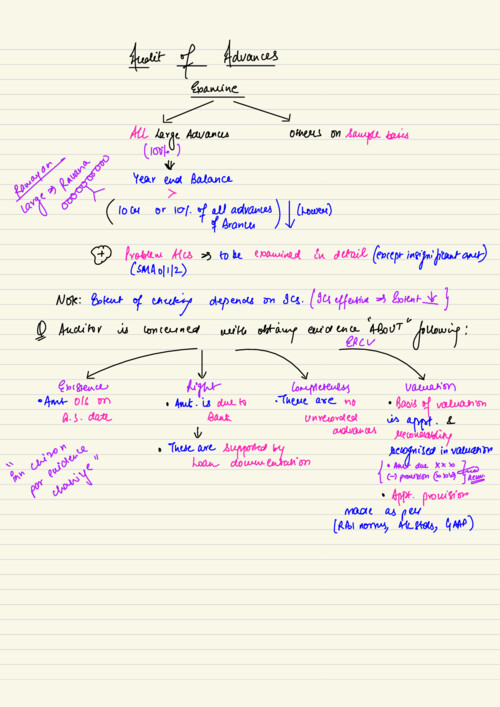 Board Notes
SHUBHAM KESWANI
BANK AUDIT
part 4
previous all parts are uploaded on my profile