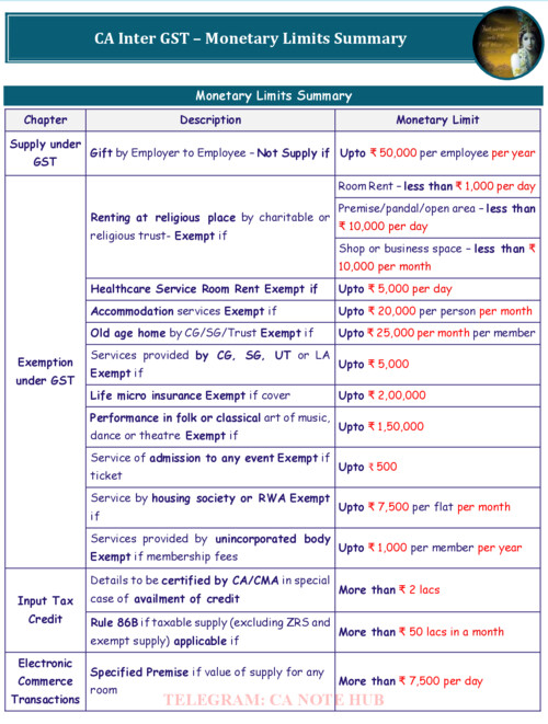 GST MONETARY LIMITS SUMMARY BY CA SURENDER MITTAL [AIR 5] — AIR1CA CAREER INSTITUTE