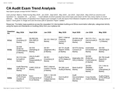 Auditing & Ethics 
Exam Trend Analysis 
May 2024 to May 2026