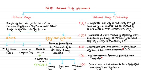 Related Parties Disclosure 