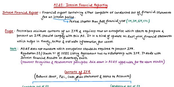 Interim financial reporting