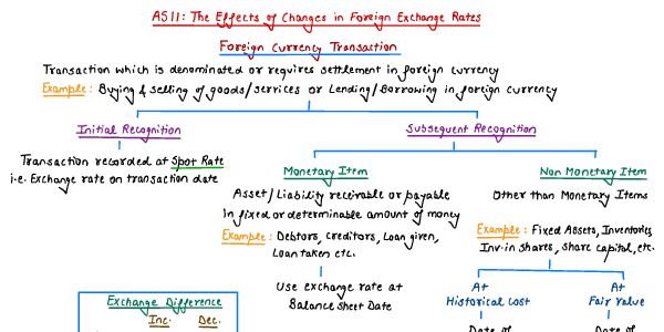 The Effect of Change in foreign exchange rate 