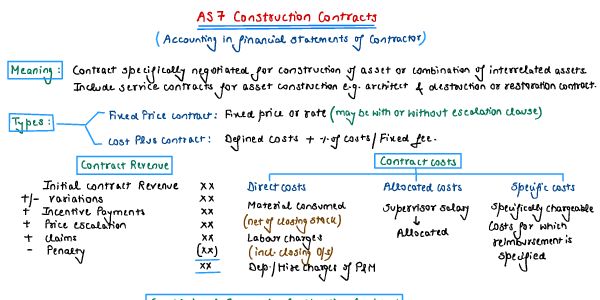Construction Contract 