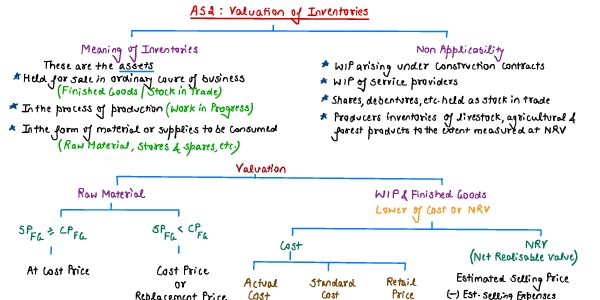 Valuation of Inventory 