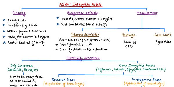 Intangible Assets 