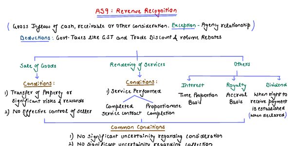Revenue Recognition 