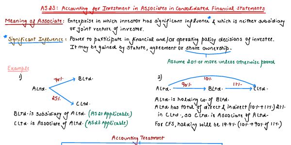 Accounting for investment in associate in consolidated Financial Statements 