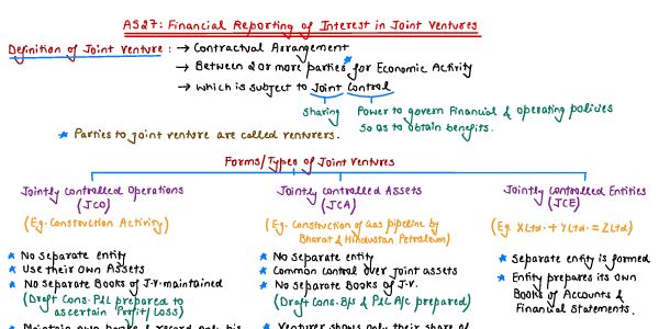 Financial Reporting of Interest in Joint Ventures 