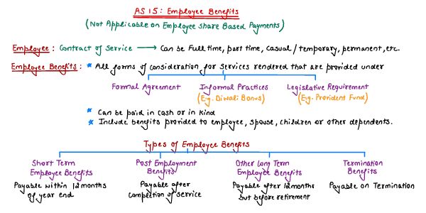 Employee Benefits 