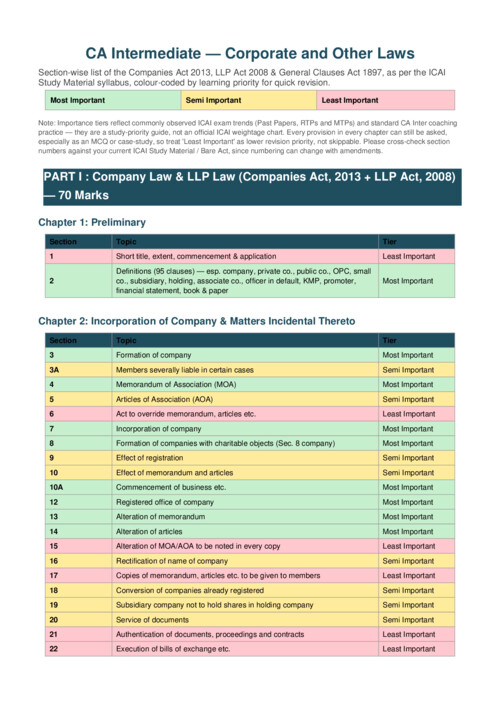 Ca inter Law secions categorised in 3 parts which shows imp and least imp A4 Printable doc relevent for Upcoming examinations.